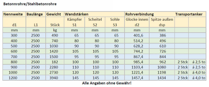 Harzer Stahlbetonrohre SB-K-GM - Harzer Betonwarenwerke